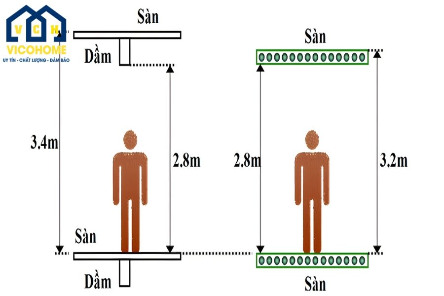 Sàn không dầm giúp tiết kiệm chiều cao của công trình